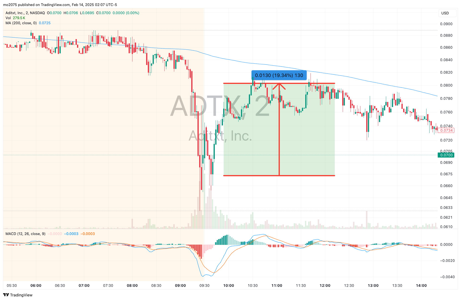 ADTX Stock: Morning Crash and Mid-Day Recovery Attempt chart thumbnail