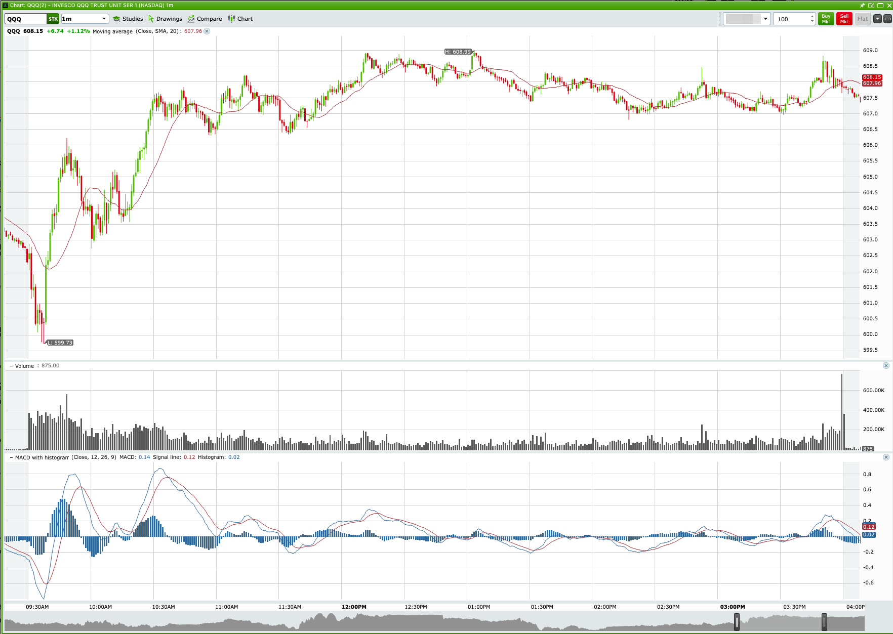 QQQ Bullish Reversal & $603 Call Explosion chart thumbnail