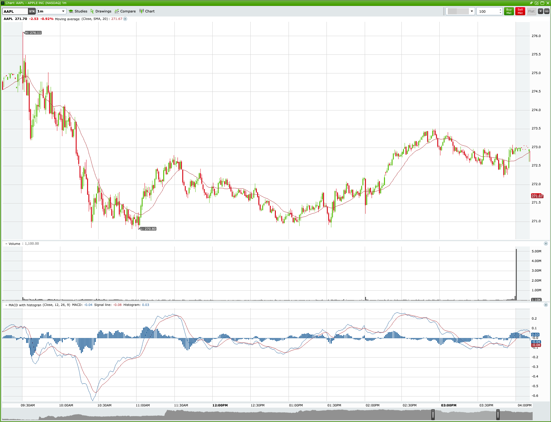 AAPL Morning Rejection & 63% Call Collapse main technical chart