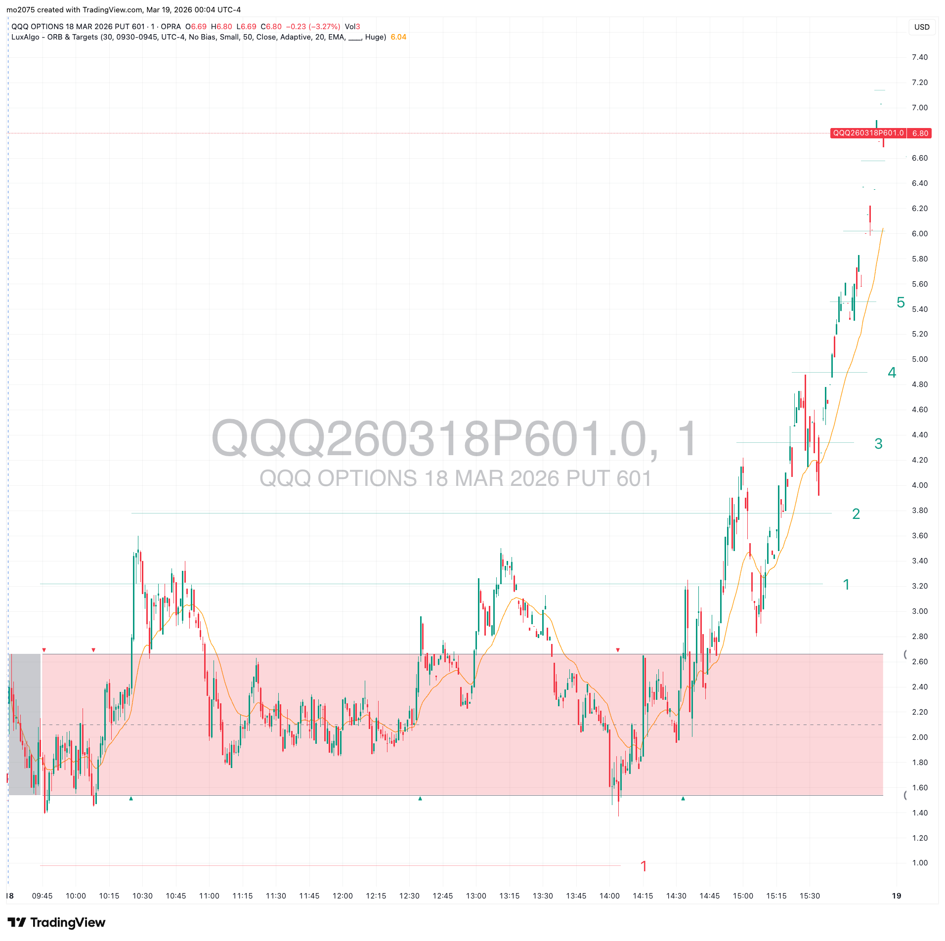QQQ Afternoon Collapse & Put Option Surge chart thumbnail