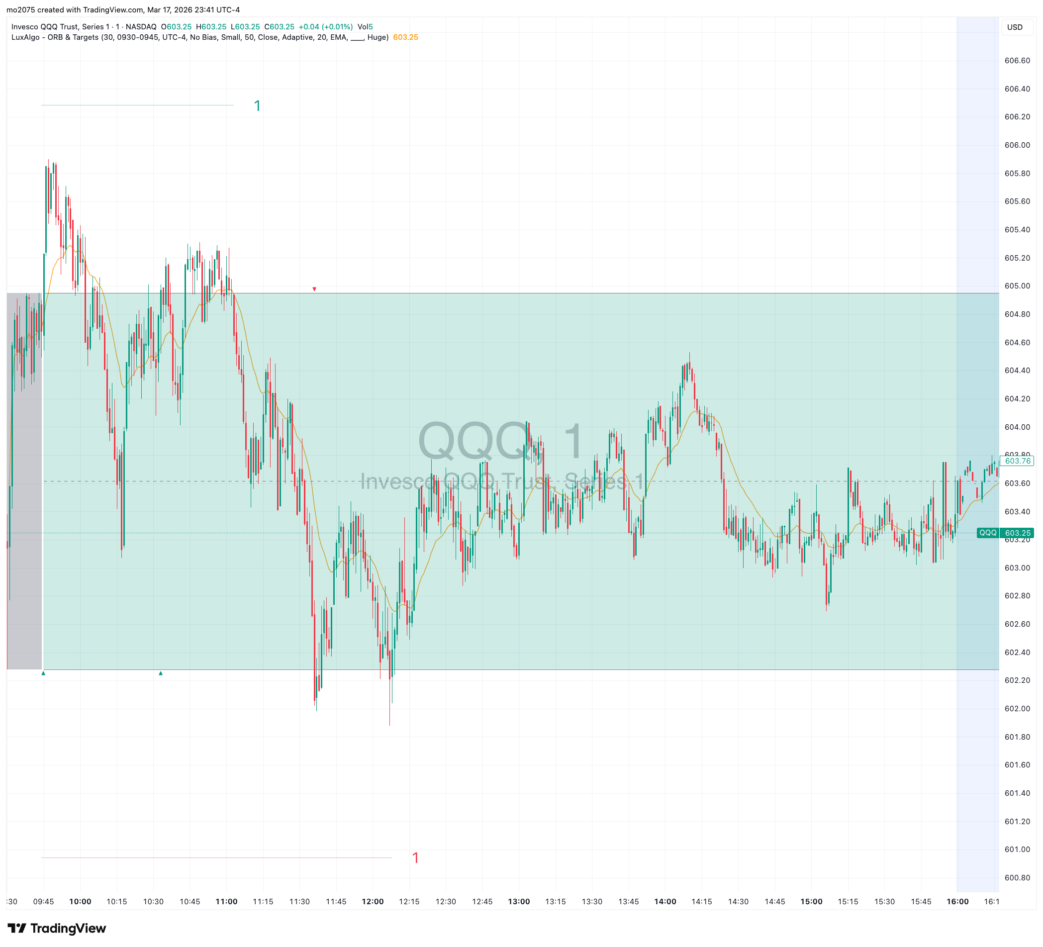 QQQ Choppy Consolidation & Option Decay chart thumbnail
