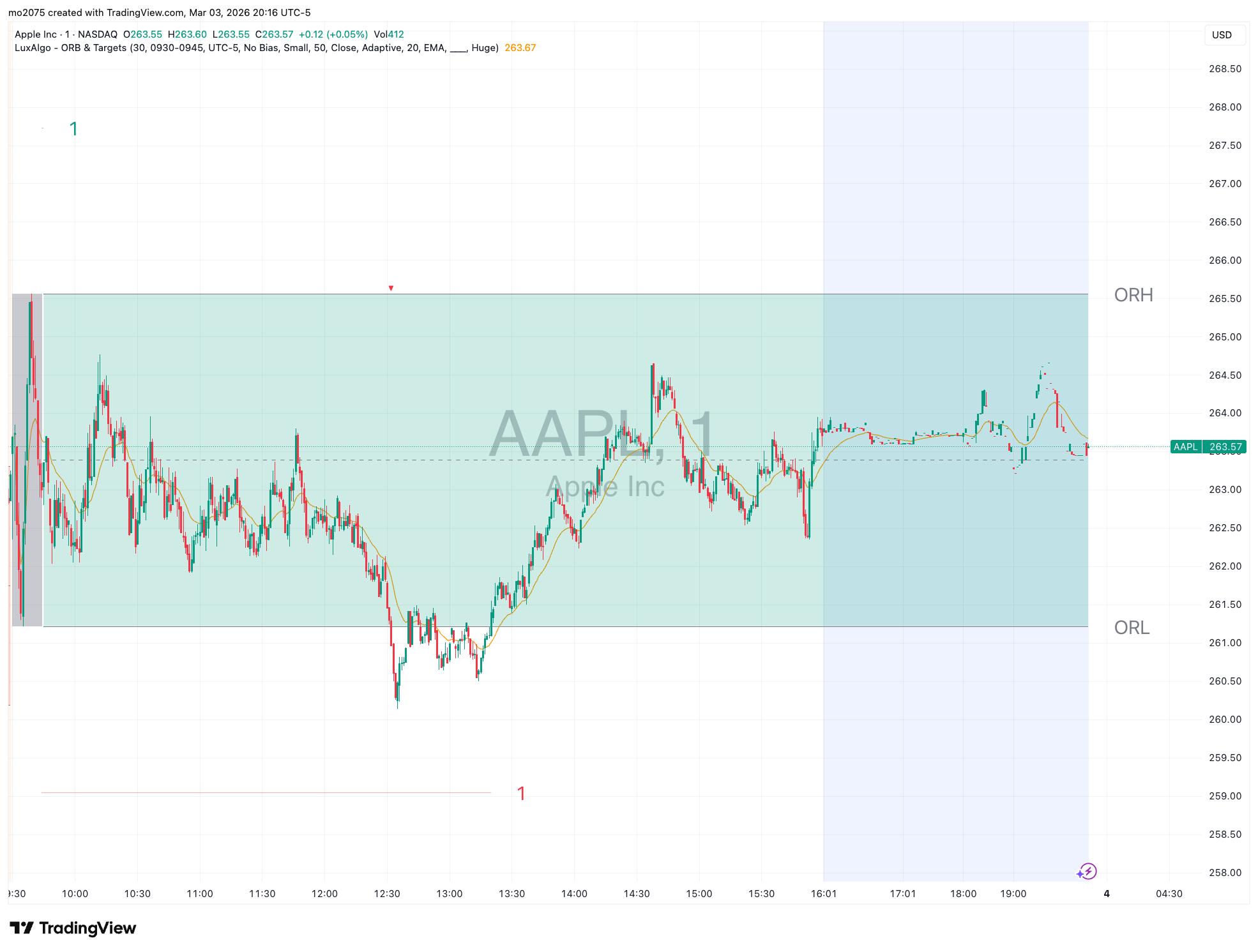 AAPL Intraday Swing and Option Volatility chart thumbnail