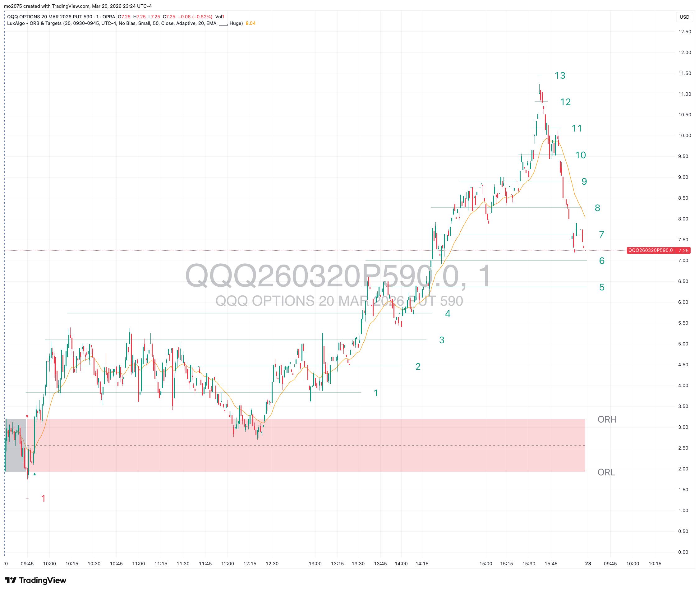 QQQ Bearish Flush & $590 Put Explosion chart thumbnail