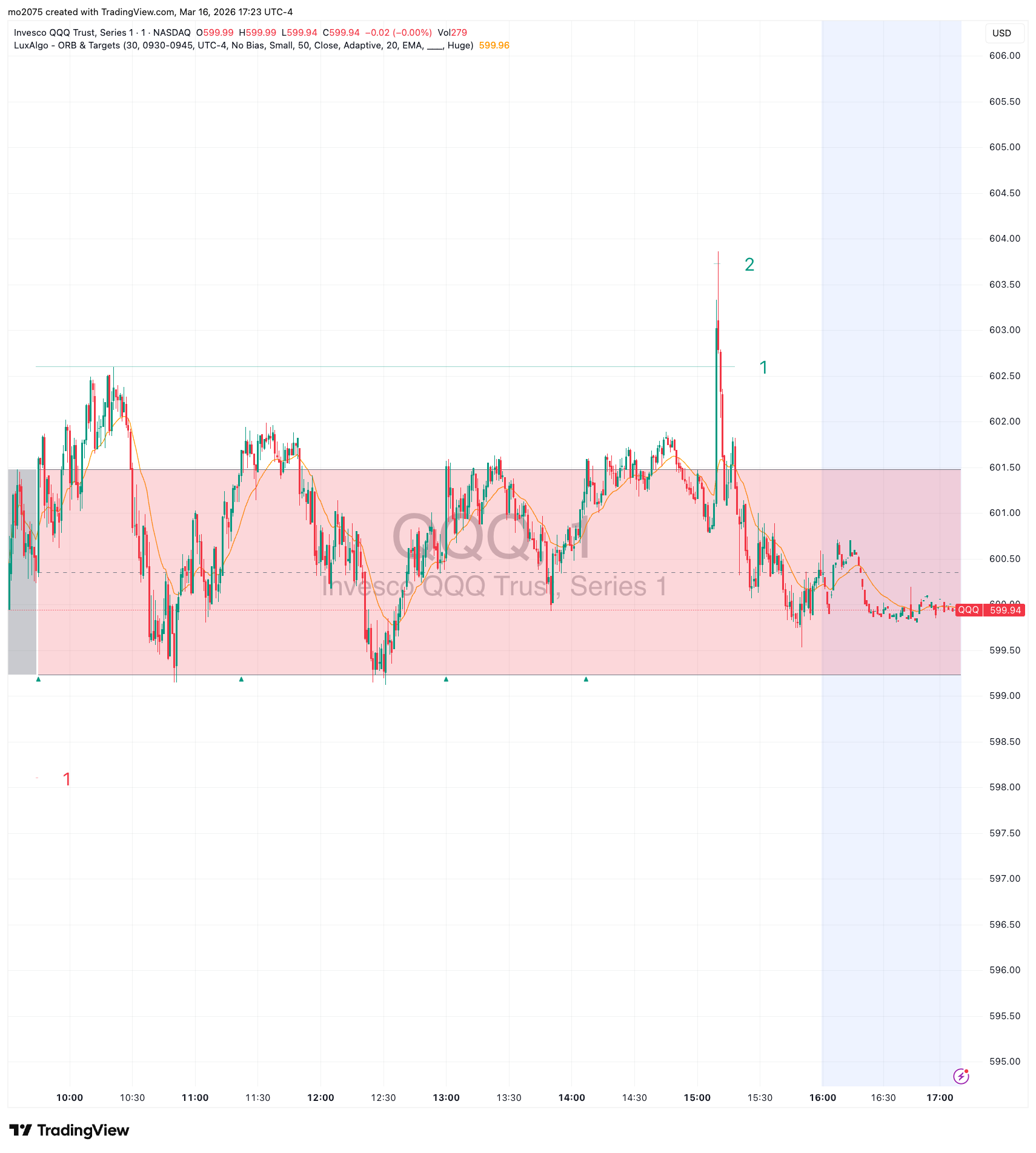 QQQ Volatility Pivot & $599 Call Collapse chart thumbnail