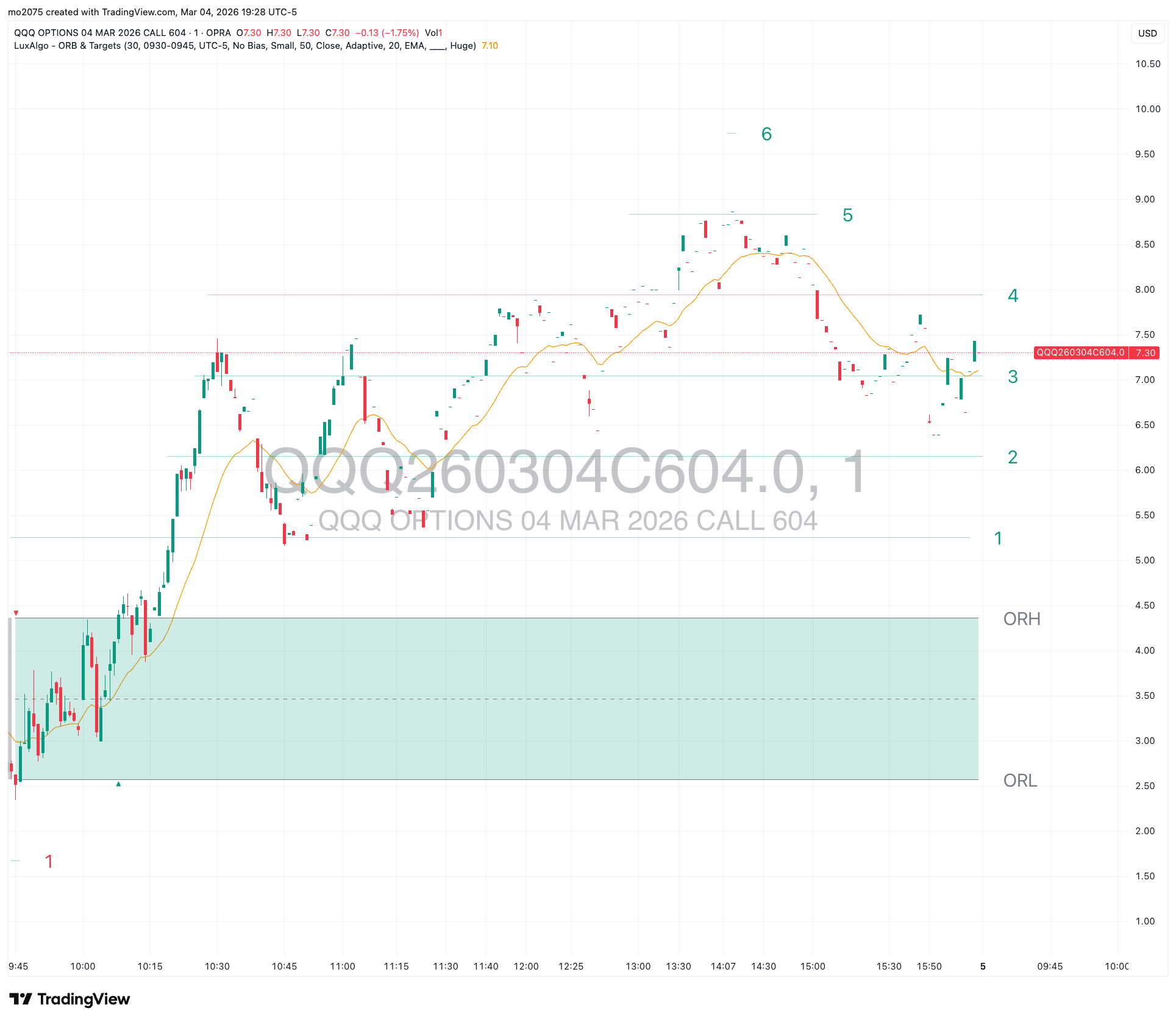 QQQ Bullish Breakout & $604 Call Surge chart thumbnail