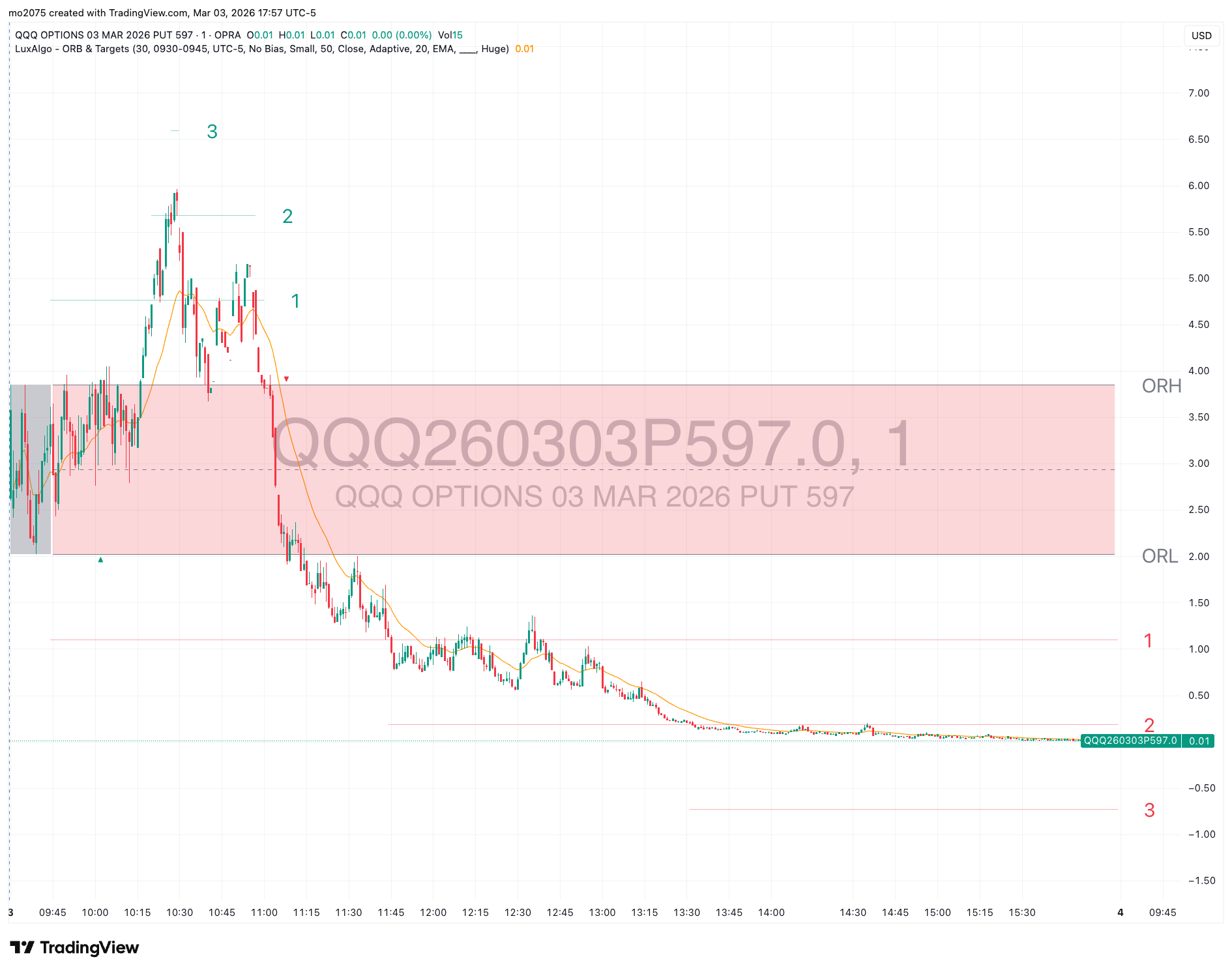 QQQ Bullish Reversal & 597 Call Rally main technical chart