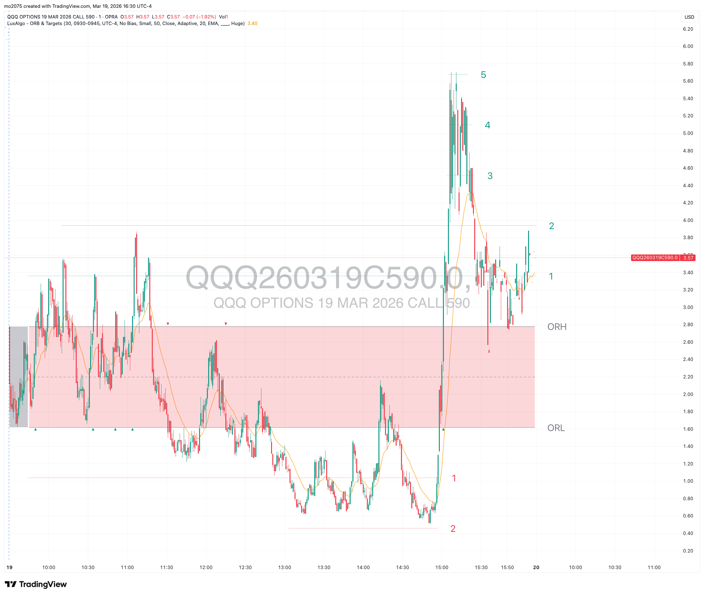 QQQ Afternoon Breakout & Call Surge chart thumbnail