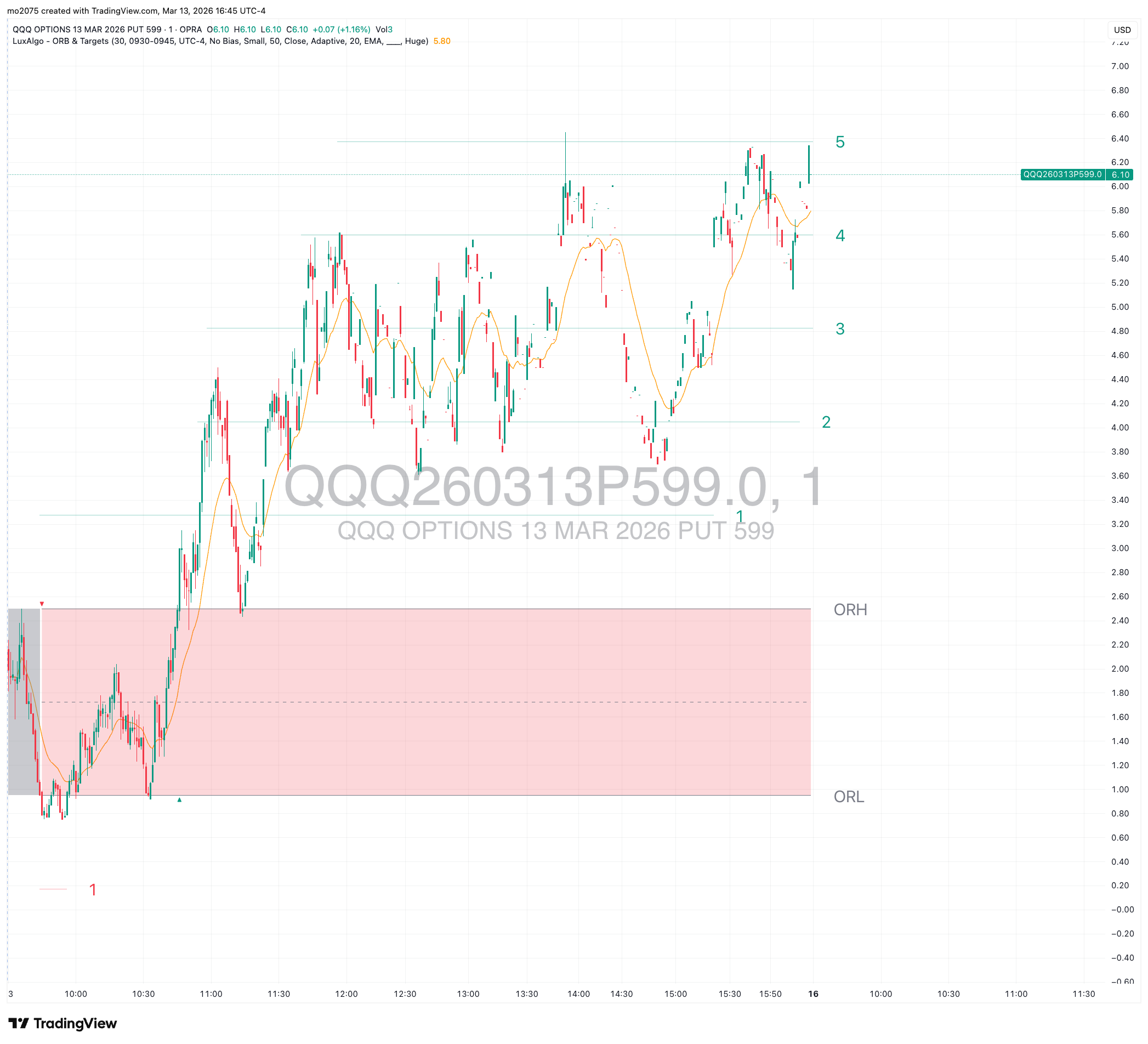 QQQ Bearish Flush & $599 Put Momentum chart thumbnail