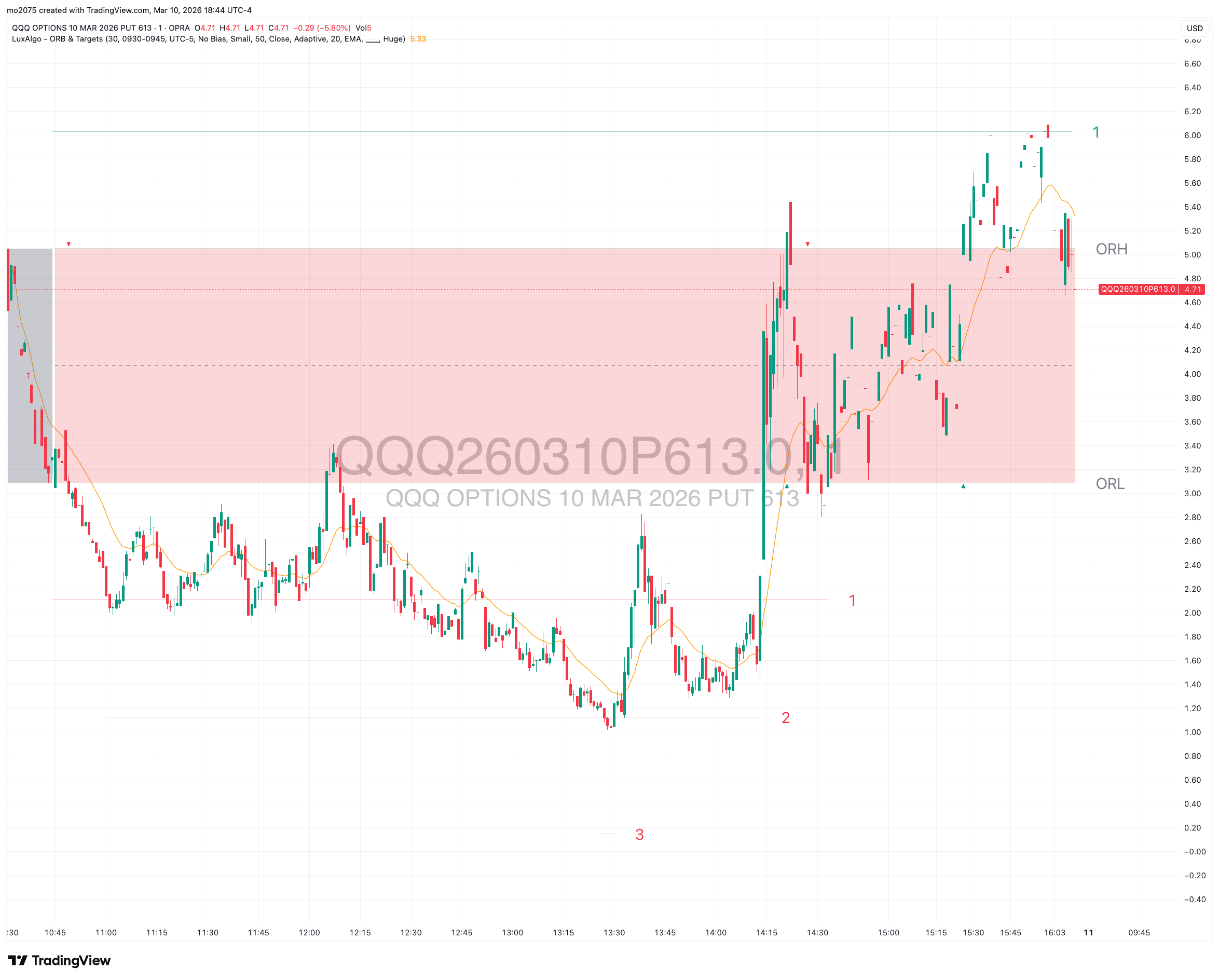 QQQ Afternoon Reversal & Put Option Surge main technical chart