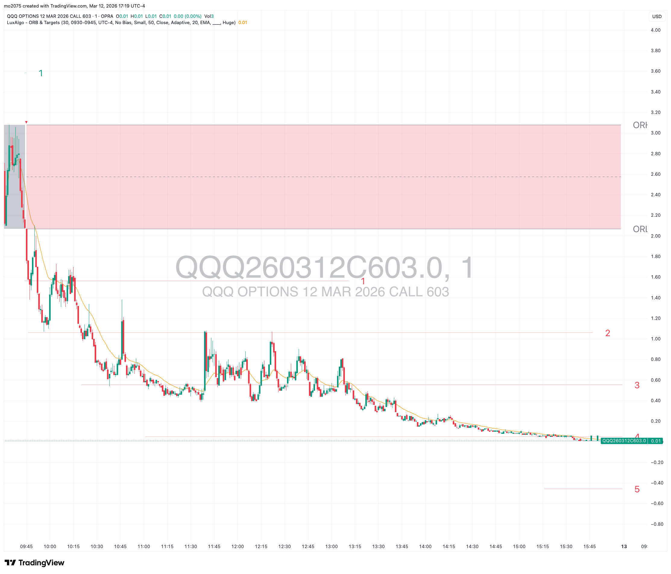 QQQ Bearish Slide & $603 Put Moonshot main technical chart