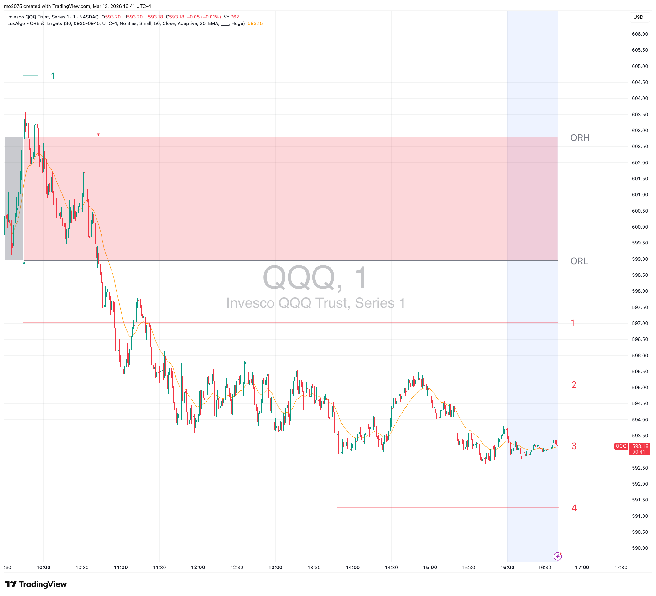 QQQ Bearish Flush & $599 Put Momentum main technical chart