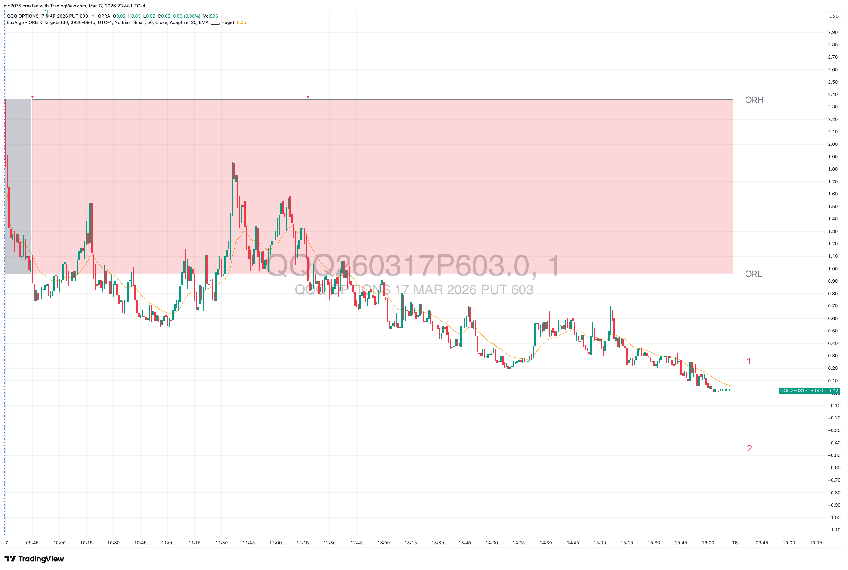 QQQ Choppy Consolidation & Option Decay main technical chart