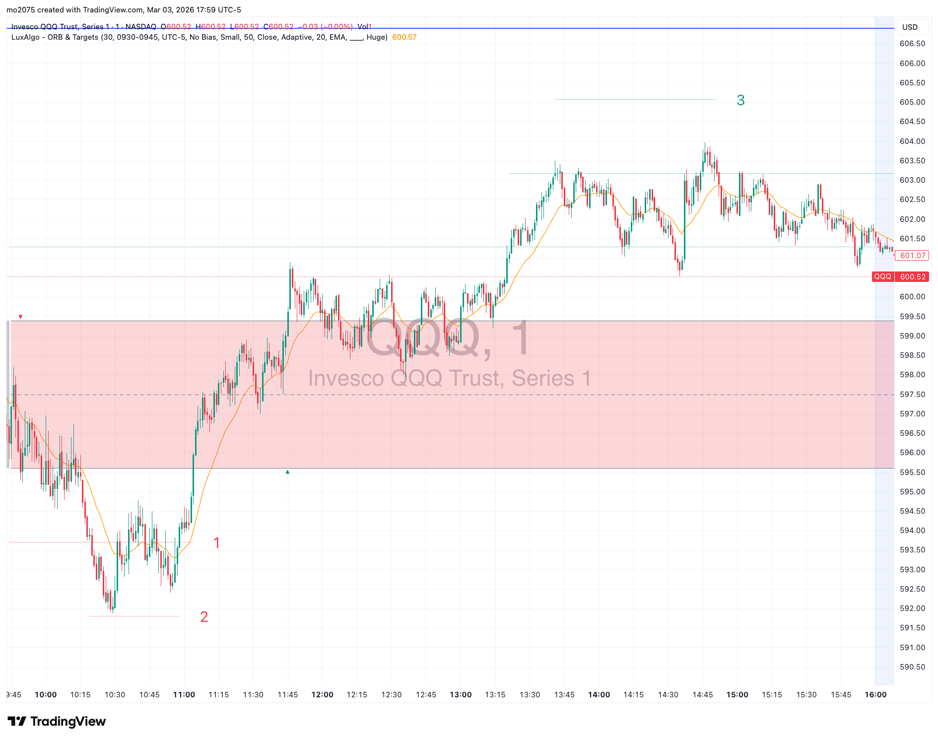 QQQ Bullish Reversal & 597 Call Rally chart thumbnail