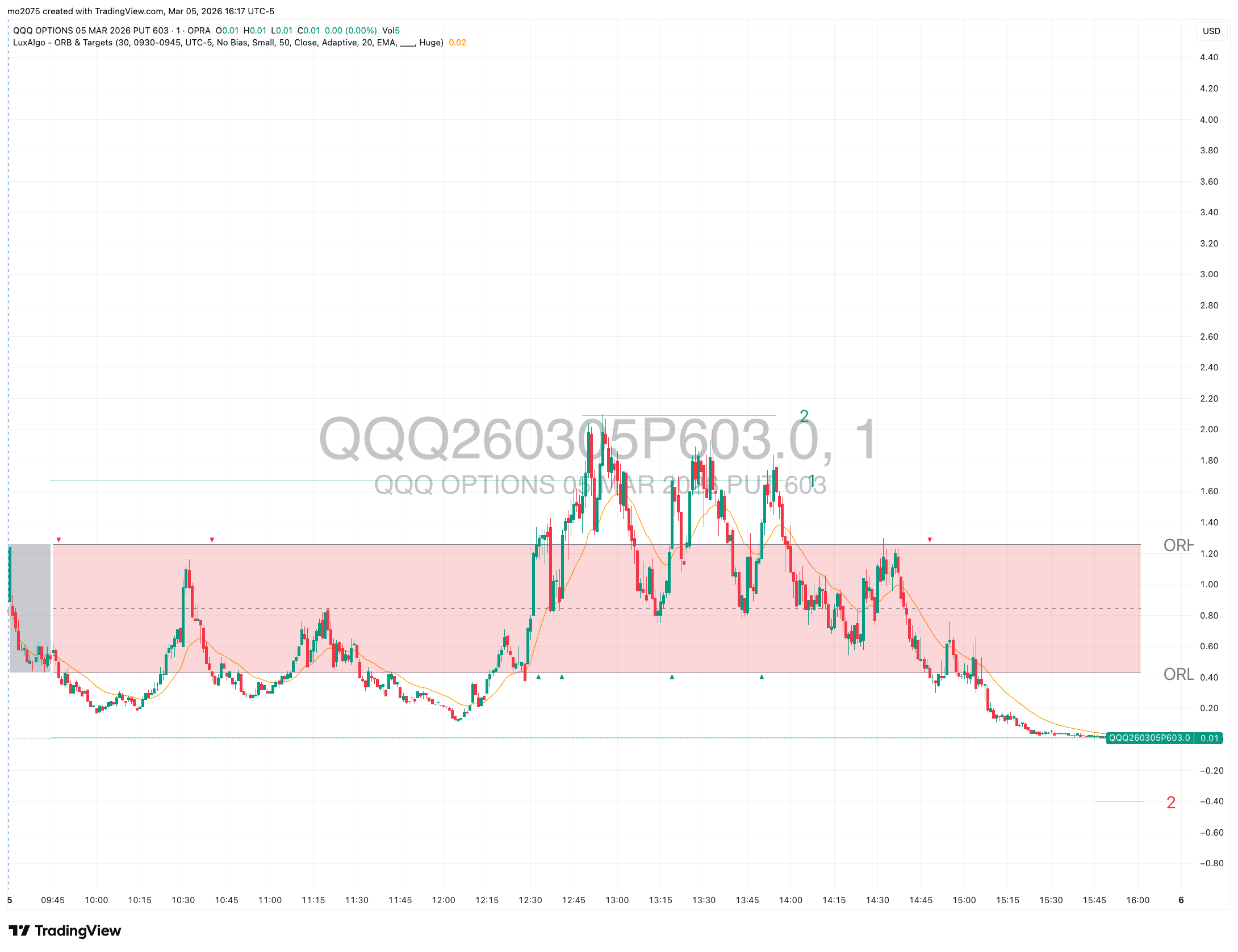 QQQ Afternoon Rebound & Option Premium Crush chart thumbnail