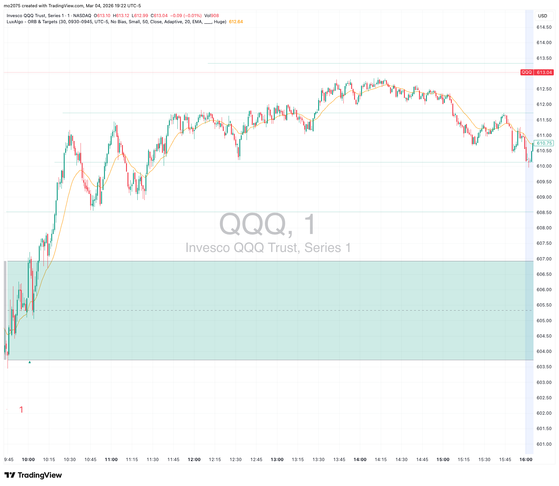 QQQ Bullish Breakout & $604 Call Surge main technical chart