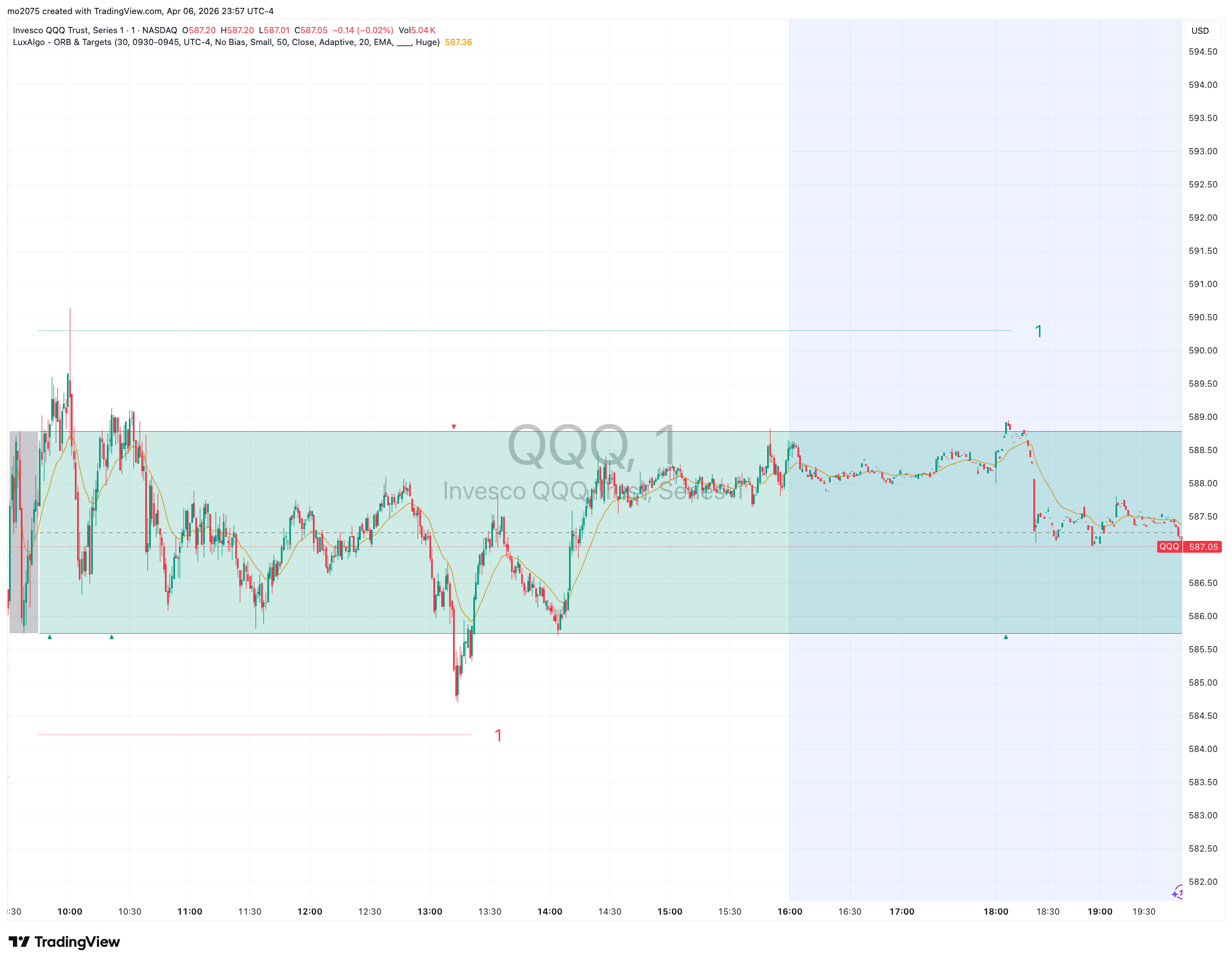 QQQ Morning Surge & Sharp Afternoon Fade chart thumbnail