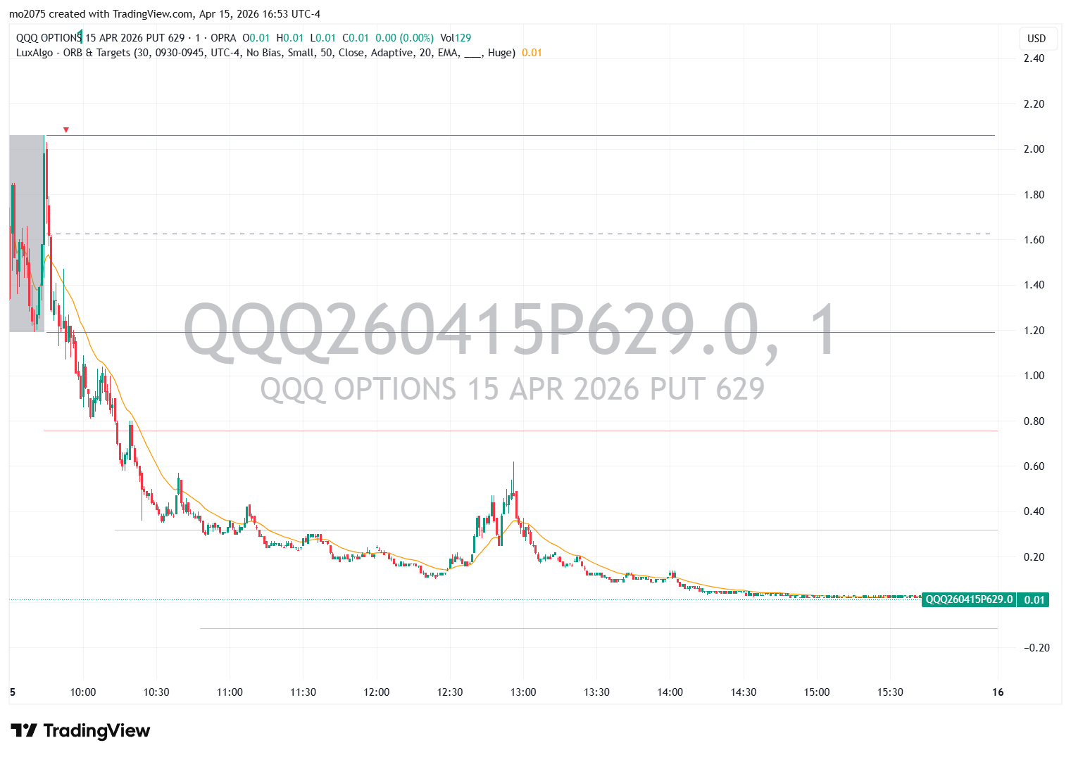 QQQ Bullish Recovery Fails to Reach $629 main technical chart