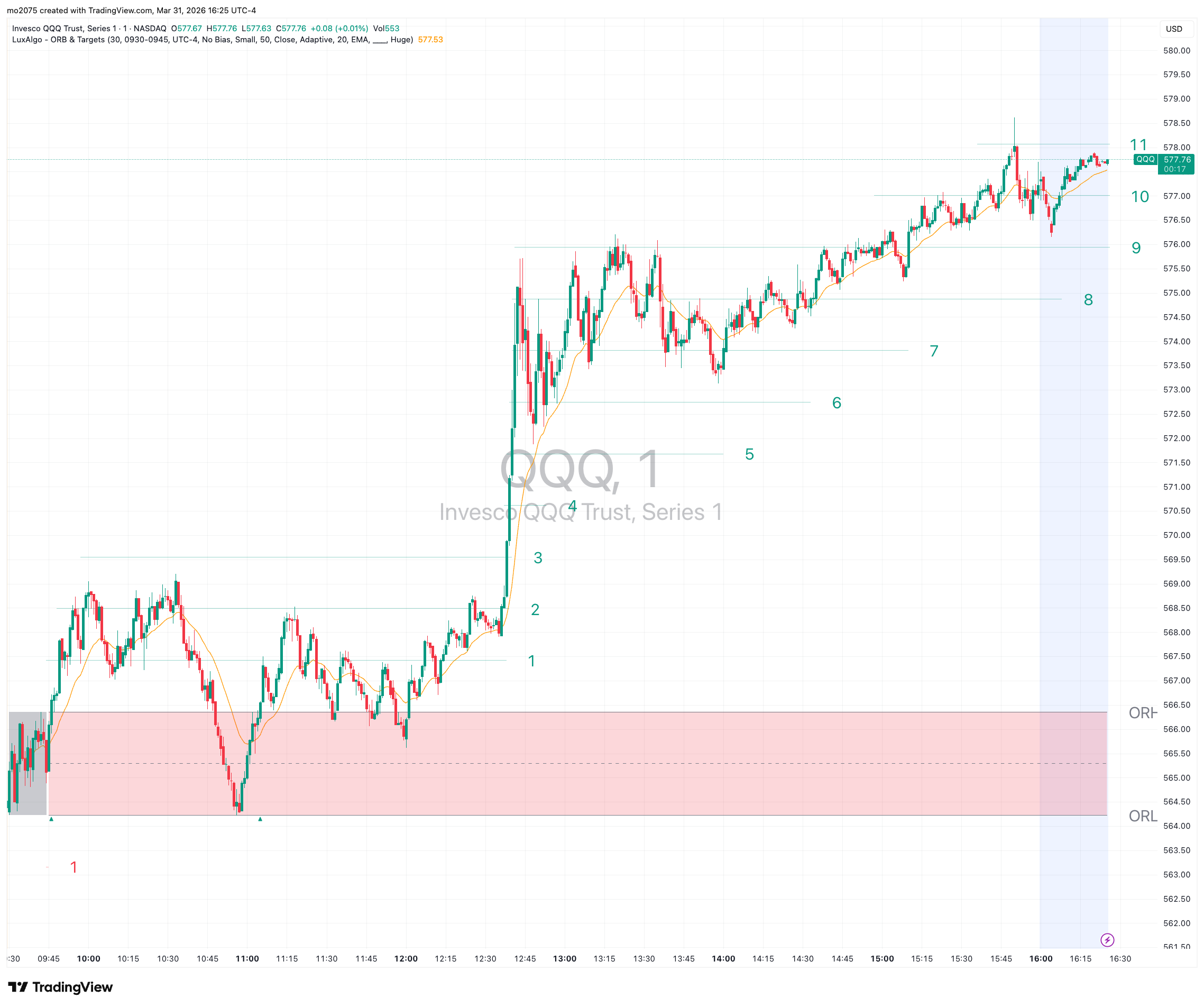 QQQ Choppy Mid-Range Close at $566.27 chart thumbnail