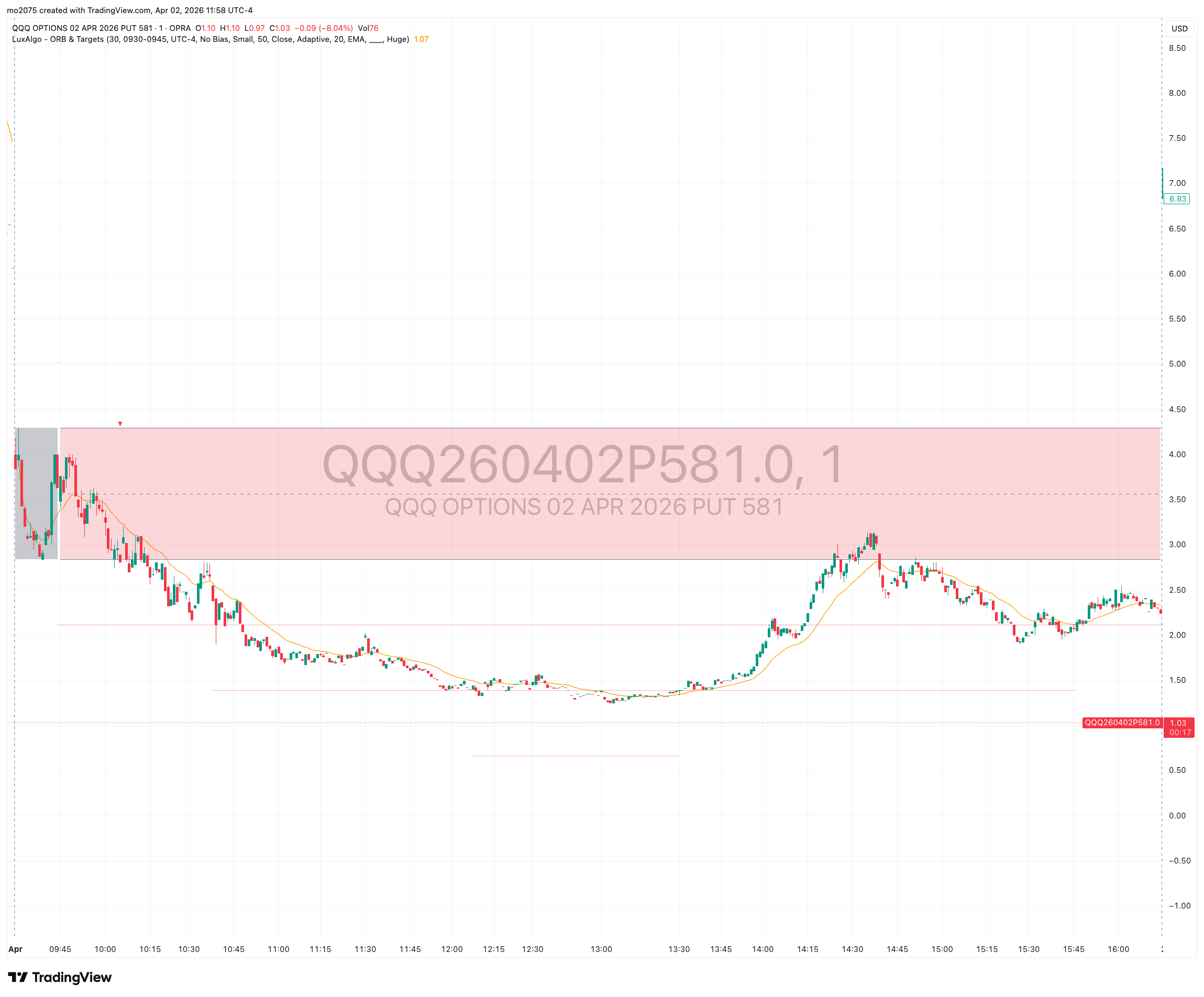 QQQ Mid-Morning Rally & $581 Call Surge main technical chart