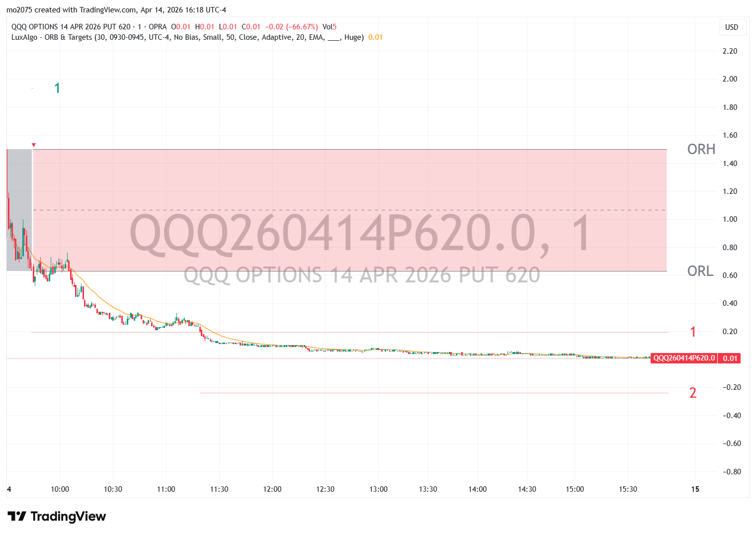 QQQ Afternoon Spike and Pinning at $620 main technical chart