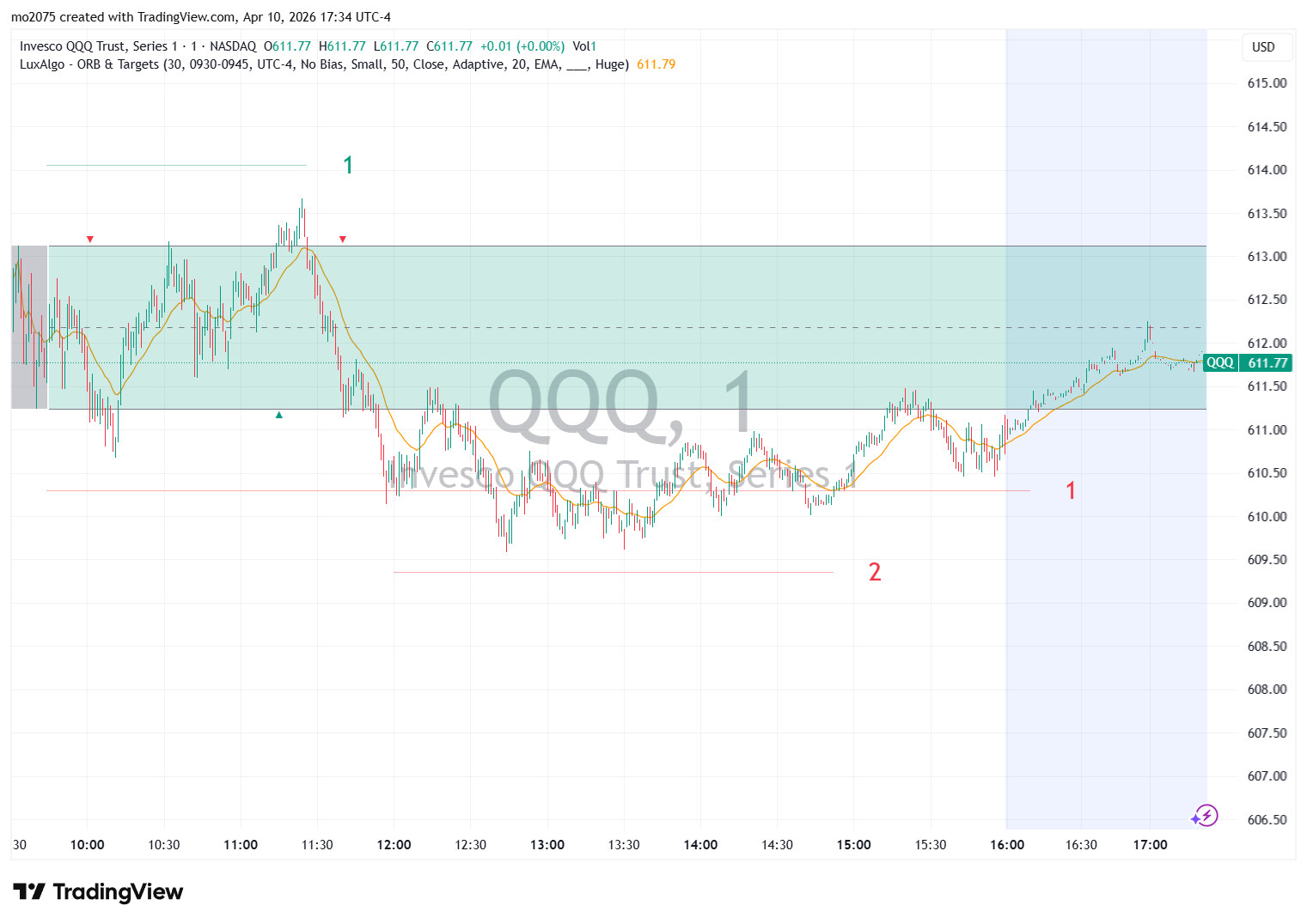 QQQ Bullish Expansion & $611 Call Surge chart thumbnail