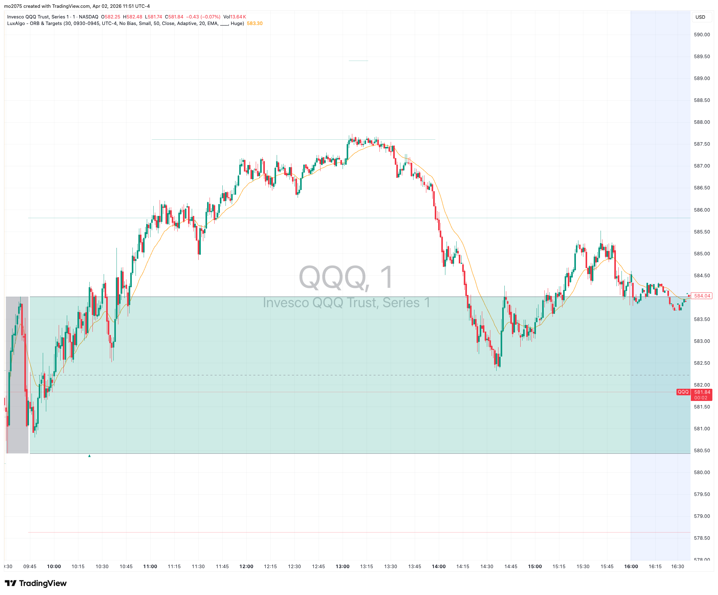 QQQ Mid-Morning Rally & $581 Call Surge chart thumbnail