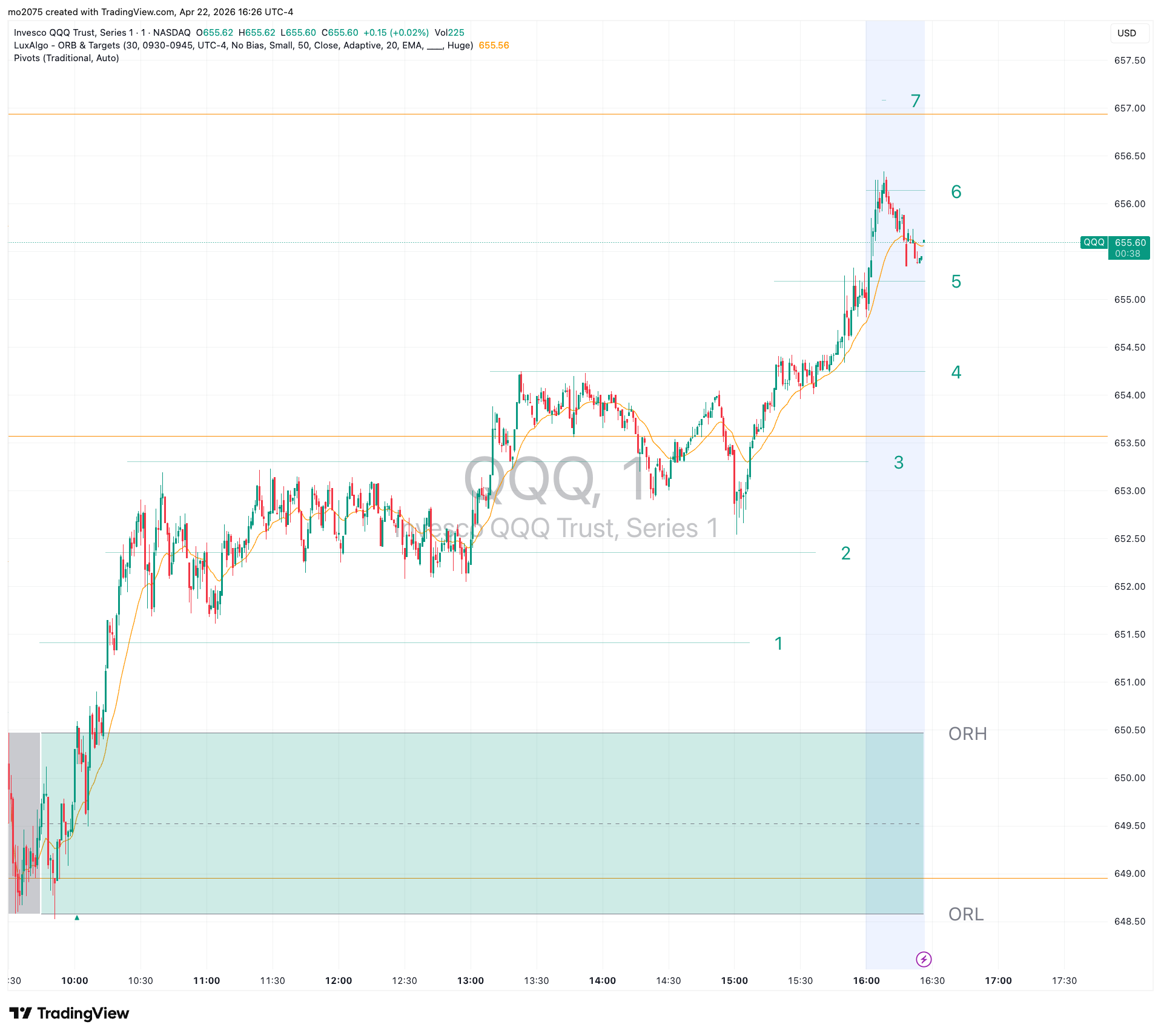 QQQ Bullish Expansion & $650 Call Surge chart thumbnail