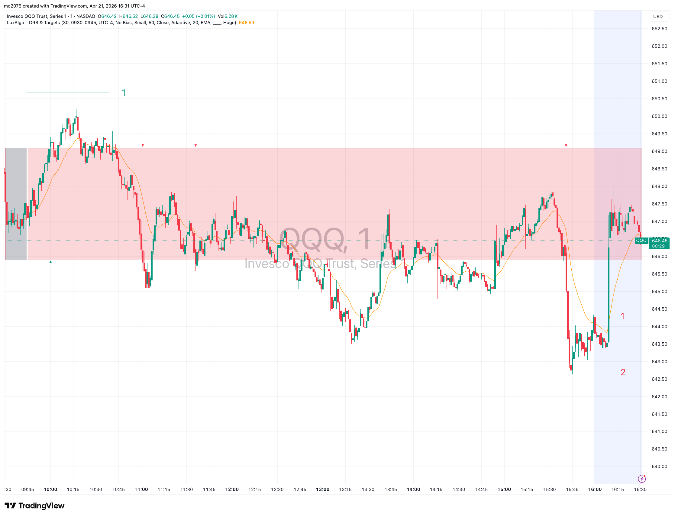 QQQ Afternoon Breakout & $649 Call Surge chart thumbnail