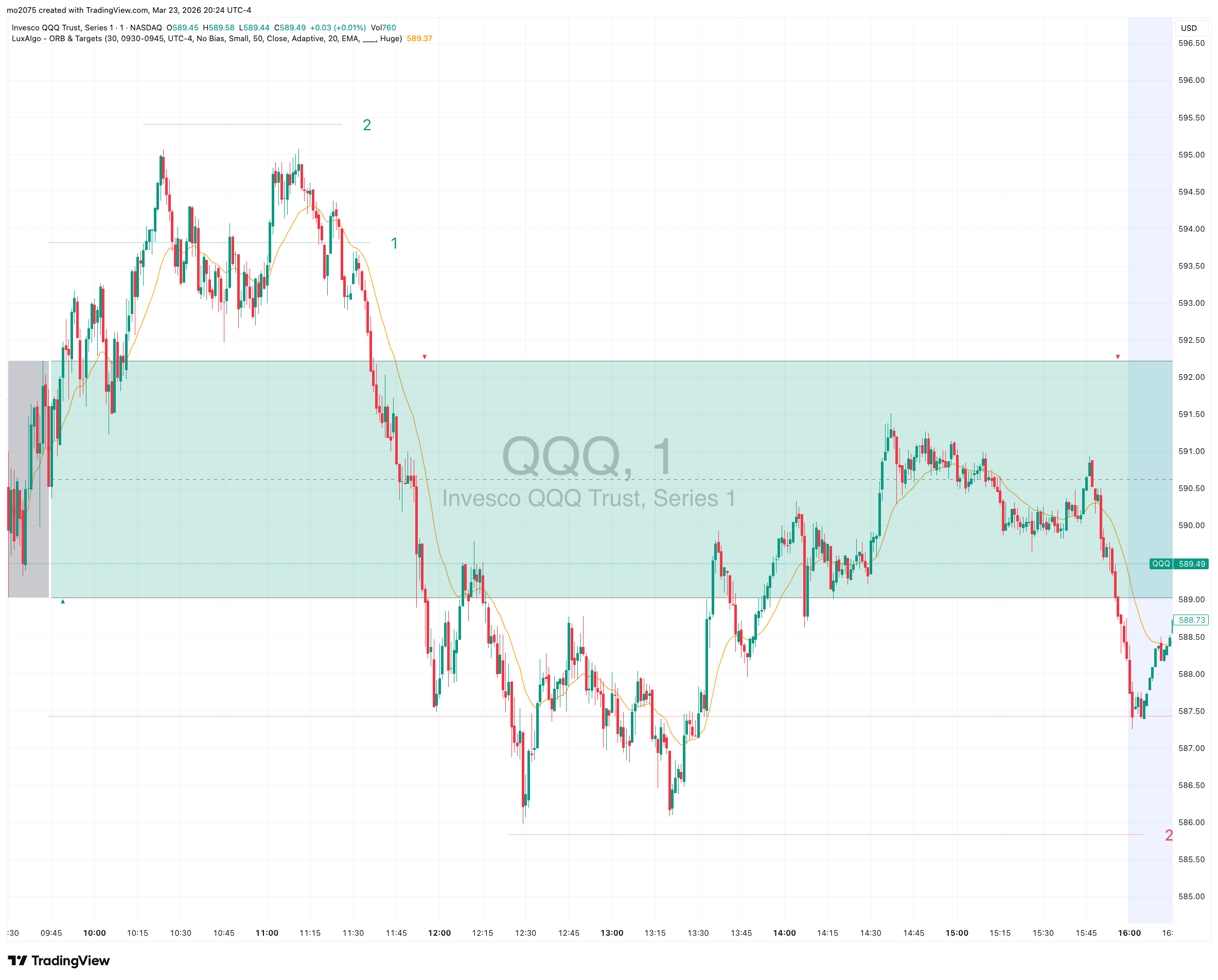 QQQ Options Analysis: March 23, 2026 - Strike 591 chart thumbnail