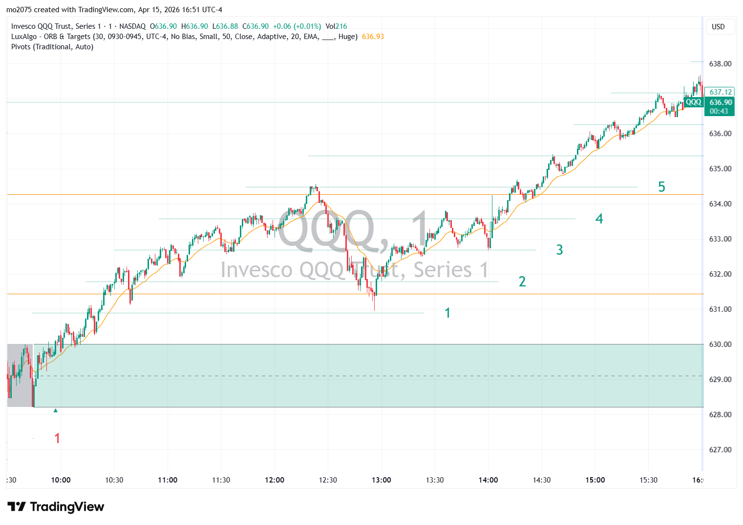 QQQ Bullish Recovery Fails to Reach $629 chart thumbnail