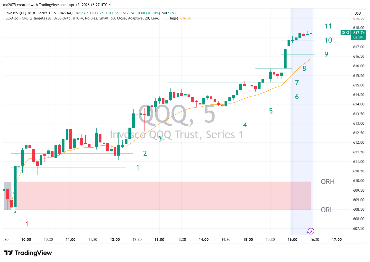 QQQ Bullish Recovery & $610 Call Surge chart thumbnail