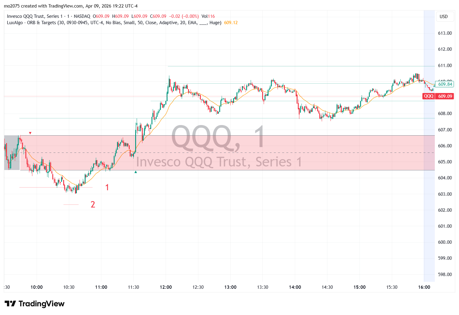 QQQ Bullish Breakout & $606 Call Surge chart thumbnail