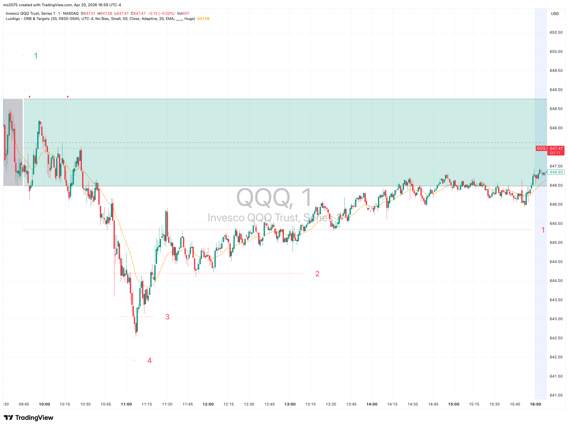 QQQ Strike Pinning & Premium Collapse chart thumbnail