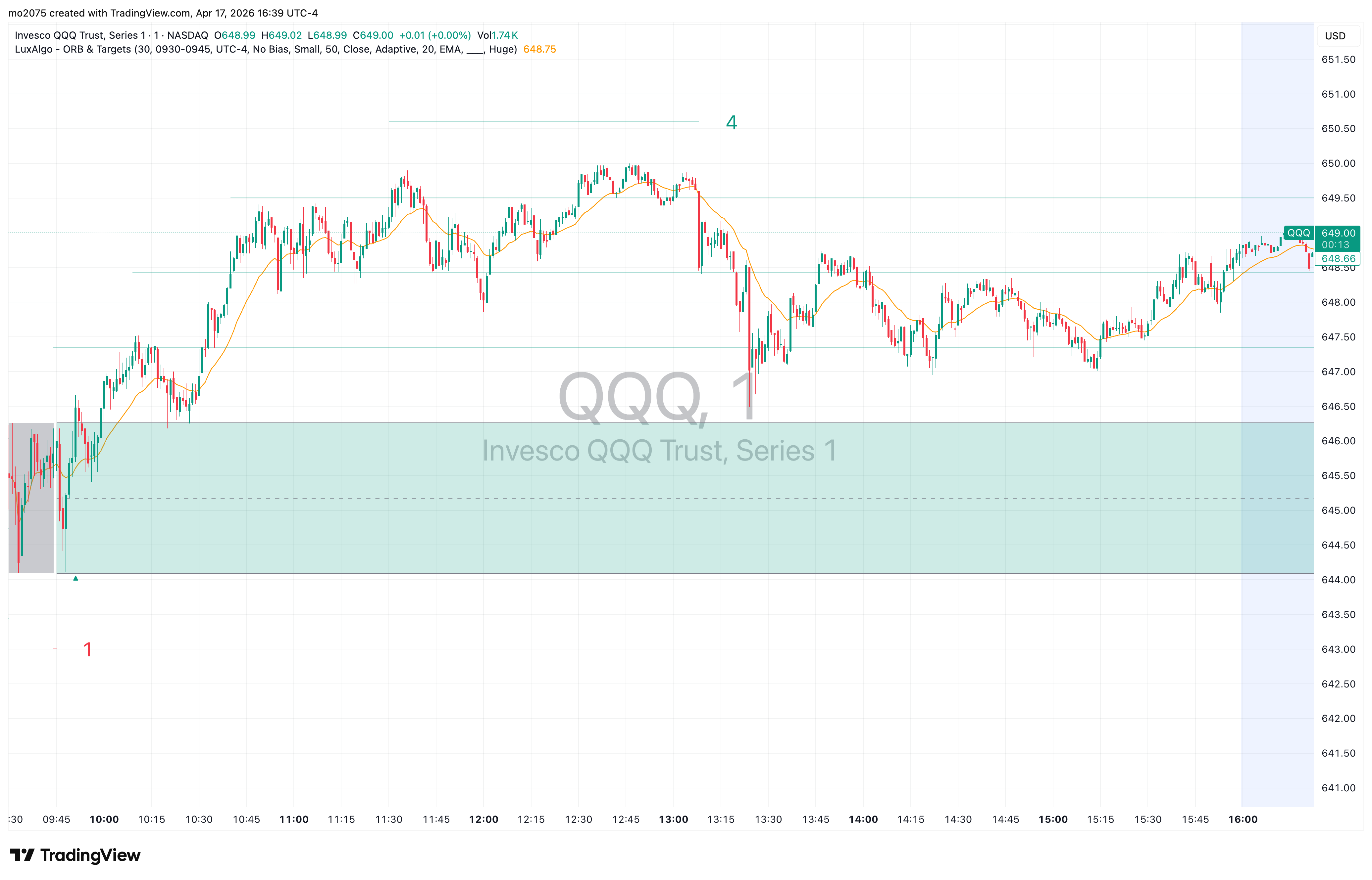 QQQ Bullish Breakout & $646 Call Surge chart thumbnail