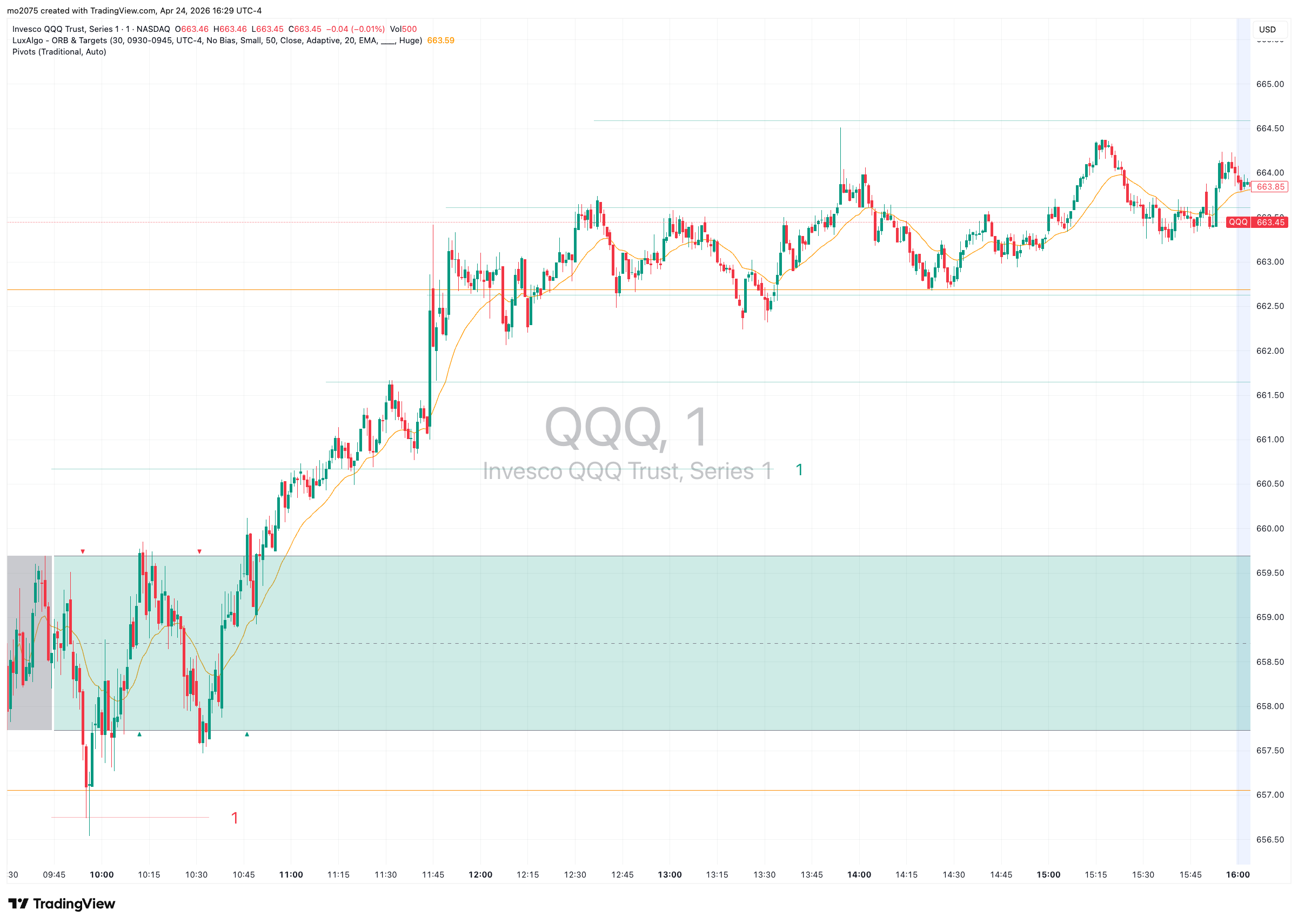 QQQ Bullish Expansion & $659 Call Surge chart thumbnail